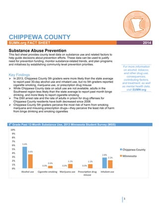  
   1  
CHIPPEWA COUNTY
SUMN.org FACT SHEET 2014
Substance Abuse Prevention
This fact sheet provides county level data on substance use and related factors to
help guide decisions about prevention efforts. These data can be used to justify
need for prevention funding, monitor substance-related trends, and plan programs
and initiatives by establishing community level prevention priorities.
Key Findings
 In 2013, Chippewa County 5th graders were more likely than the state average
to report past 30-day alcohol use and inhalant use, but no 5th graders reported
cigarette smoking, marijuana use, or prescription drug misuse
 While Chippewa County data on adult use are not available, adults in the
Southwest region less likely than the state average to report past month binge
drinking, and more likely to report cigarette smoking
 The DWI arrest rate and the rate of adults in prison for drug offenses for
Chippewa County residents have both decreased since 2006
 Chippewa County 5th graders perceive the most risk of harm from smoking
marijuana and misusing prescription drugs—they perceive the least risk of harm
from binge drinking and smoking cigarettes
For more information
on alcohol, tobacco,
and other drug use,
consequences,
contributing factors,
and treatment, as well
as mental health data,
visit SUMN.org
5h
Grade Past 12-Month Substance Use, 2013 Minnesota Student Survey (MSS)
	
  
	
   	
  
5.6%	
  
0.0%	
   0.0%	
   0.0%	
  
2.8%	
  
3.6%	
  
0.6%	
  
1.1%	
   1.1%	
  
2.1%	
  
0%	
  
1%	
  
2%	
  
3%	
  
4%	
  
5%	
  
6%	
  
7%	
  
8%	
  
9%	
  
10%	
  
Alcohol	
  use	
   Cigare:e	
  smoking	
   Marijuana	
  use	
   PrescripBon	
  drug	
  
misuse	
  
Inhalant	
  use	
  
Chippewa	
  County	
  
Minnesota	
  
 