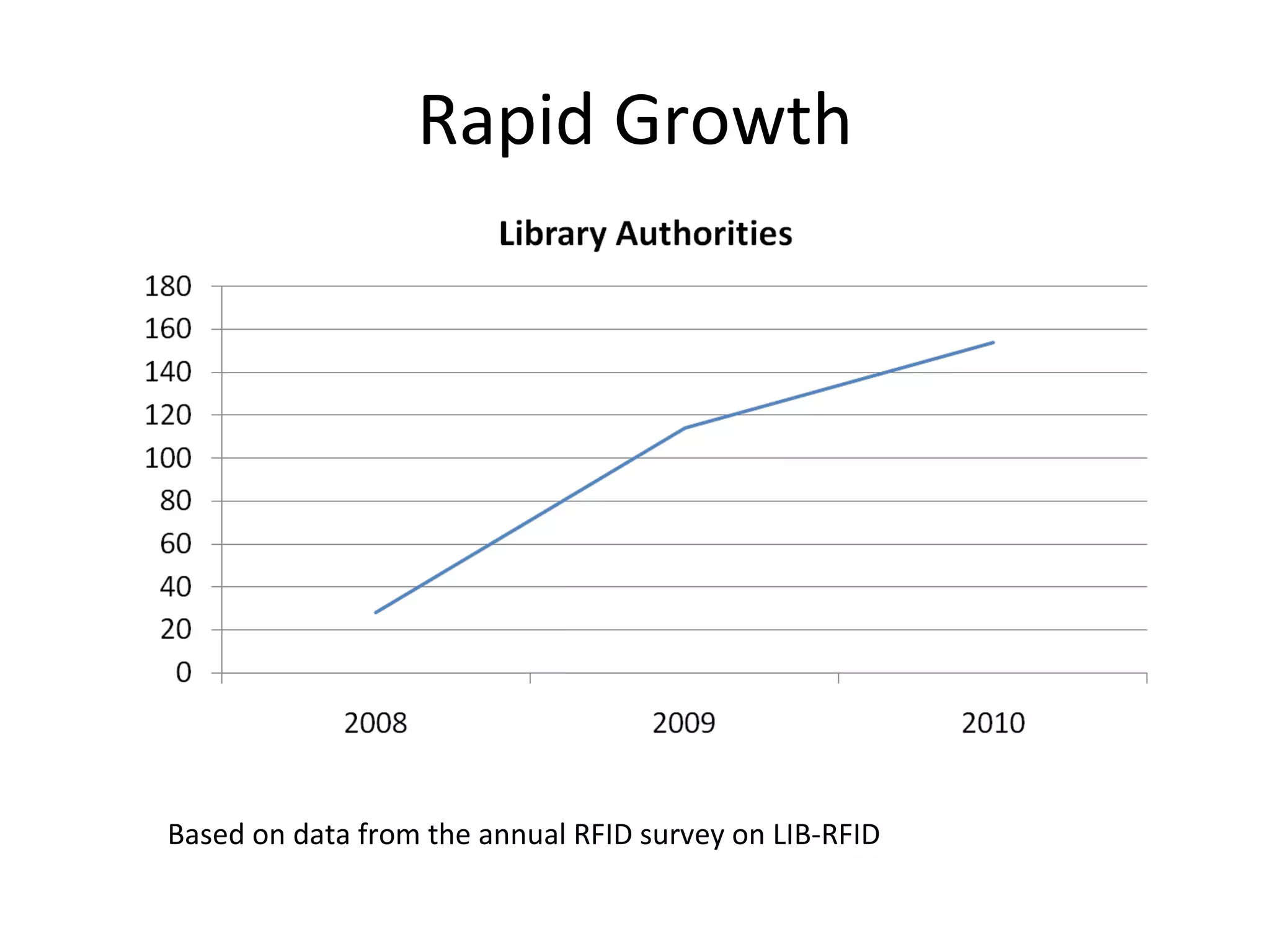 Rapid Growth Based on data from the annual RFID survey on LIB-RFID 