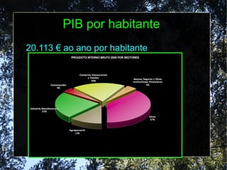 PIB por habitante
20.113 € ao ano por habitante
 