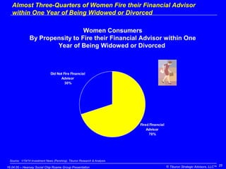 16.04.05 – Hearsay Social Chip Roame Group Presentation © Tiburon Strategic Advisors, LLC™ 2525
Women Consumers
By Propens...