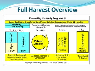 Full Harvest Overview
                          Celebrating Humanity Programs ©
  Team Conflict or Transformational Team Building Programme (Up to 12 Months)
      Diversity               Agreement/Clearing/
    Team Building                                             Follow-Up Processes/ Accountability
                                  Ownership
  ½ - 1 or 2 Days                   ½ - 1 Day                       1 Hour               1 Day




                                Values
                                Circle©
                                                                                        After 12
                                                                    Monthly
 1 DAY        1 DAY                                                                     Months

 Respect, Teamwork/         CD-based Agendas &               1st meeting 4 Hrs         Team-build
Inter/ Intra Personal &         Constitution                    CHI Support             & Assess
    Communication                                                & Assess
                     Copyright: Celebrating Humanity Trust -South Africa - 2010.
 