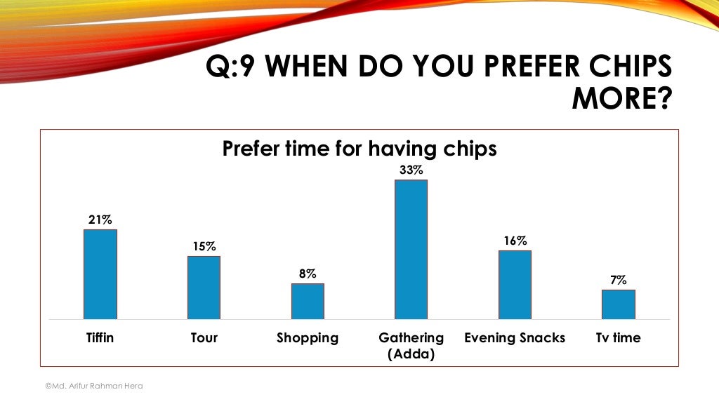 Survey report of chips in the BangladeshConsumer