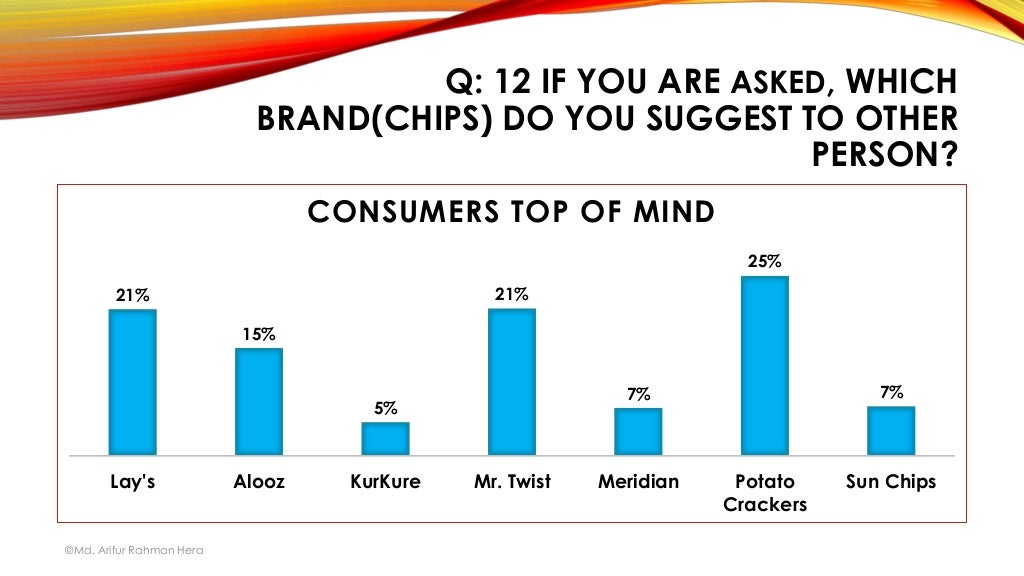 Survey report of chips in the BangladeshConsumer