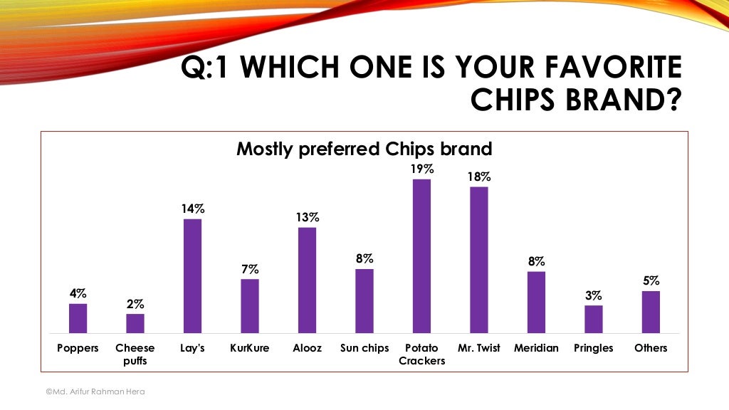 Survey report of chips in the BangladeshConsumer
