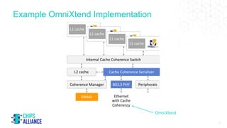 Example OmniXtend Implementation
12
Internal Cache Coherence Switch
Cache Coherence Serializer
L2 cache
Coherence Manager ...