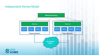 Independent Kernel Model
OmniXtend
fabric
Shared memory
Physical Node 0
Memory
CPU 0 CPU 1 CPU 2 CPU 3
Physical Node 1
Mem...
