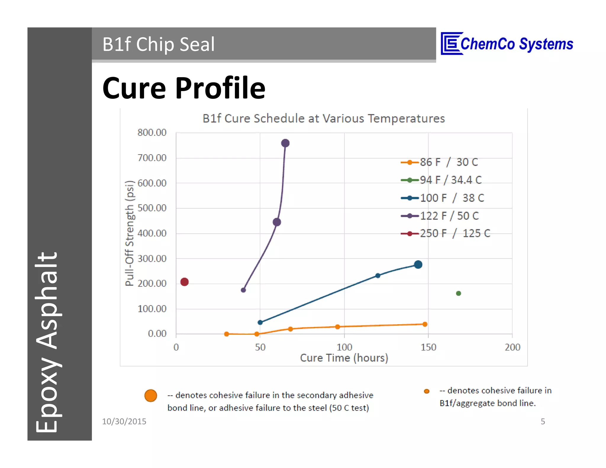 CCS InsulPOXCCSConstructionPolymersEpoxyAsphalt B1f Chip Seal
Cure Profile
11/3/2015 5
 