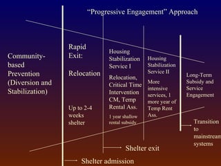 Shelter admission
Community-
based
Prevention
(Diversion and
Stabilization)
Rapid
Exit:
Relocation
Up to 2-4
weeks
shelter
Housing
Stabilization
Service I
Relocation,
Critical Time
Intervention
CM, Temp
Rental Ass.
1 year shallow
rental subsidy
Housing
Stabilization
Service II
More
intensive
services, 1
more year of
Temp Rent
Ass.
Shelter exit
Transition
to
mainstream
systems
Long-Term
Subsidy and
Service
Engagement
“Progressive Engagement” Approach
 