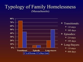 Typology of Family Homelessness
(Massachusetts)
0%
10%
20%
30%
40%
50%
60%
70%
80%
Transitional Episodic Long-stayers
% of Persons % Days Used
 Transitionals:
 1.0 stays
 105 days
 Episodics:
 2.0 stays
 195 days
 Long-Stayers:
 1.0 stays
 444 days
 