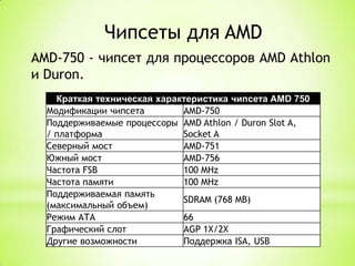 Чипсеты для AMDAMD-750 - чипсет для процессоров AMD Athlon и Duron.