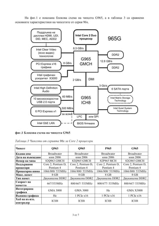 На фиг.1 е показана блокова схема на чипсета G965, а в таблица 3 са сравнени
основните характеристики на чипсетите от серия 96x.
Поддръжка на
дисплеи HDMI, UDI,
DID, MEC, ADD2

Intel Core 2 Duo
процесор

8,5 GB/s

Intel Clear Video
(ясно видео)
технология
PCI Express x16
графика

965G
DDR2

G965
GMCH

8 GB/s

12.8 GB/s
DDR2

Intel графичен
ускорител X3000

2 GB/s

DMI
3 Gb/s

Intel High Definition
Audio
10 високоскоростни
USB 2.0 порта

6 SATA порта
60 MB/s

G965
ICH8

Intel Matrix Storage
Technology

500 MB/s
6 PCI Express x1

Intel Quiet System
Technology

за всяко
LPC

Intel GbE LAN

или SPI

BIOS firmware

фиг.1 Блокова схема на чипсета G965
Таблица 3 Чипсети от серията 96x за Core 2 процесори
Чипсет

Q963

Broadwater
Кодово име
юни 2006
Дата на въвеждане
82Q963 GMCH
Номер на чипа
Core 2, Pentium D,
Поддържани
Pentium 4
процесори
Процесорна шина 1066/800/ 533MHz
8 GB
Макс. памет
Двуканална DDR2
Тип памет
Скорост на
667/533MHz
паметта
Интегрирана
GMA 3000
графика
Не
Външна графика
Хъб на вх-изх.
ICH8
контролер

Q965

P965

G965

Broadwater
юни 2006
82Q965 GMCH
Core 2, Pentium D,
Pentium 4
1066/800/ 533MHz
8 GB
Двуканална DDR2

Broadwater
юни 2006
82P965 MCH
Core 2, Pentium D,
Pentium 4
1066/800/ 533MHz
8 GB
Двуканална DDR2

Broadwater
юни 2006
82G965 GMCH
Core 2, Pentium D,
Pentium 4
1066/800/ 533MHz
8 GB
Двуканална DDR2

800/667/ 533MHz

800/677/ 533MHz

800/667/ 533MHz

GMA 3000

Не

GMA X3000

1 PCIe x16

1 PCIe x16

1 PCIe x16

ICH8

ICH8

ICH8

3 от 7

 