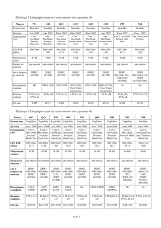 Таблица 5 Спецификация на чипсетите от серията 3x
Чипсет

P31

G31

Q33

G33

Q35

G35

P35

X38

Кодово име

Bearlake

Bearlake

Bearlake

Bearlake

Bearlake

Bearlake

Bearlake

Bearlake

Дата на
въвеждане
Поддържани
CPU

Авг 2007

Авг 2007

Юни 2007

Юни 2007

Юни 2007

Авг 2007

Юни 2007

Септ. 2007

Core 2
Duo/Quad,
Pentium
Dual-Core

Core 2
Duo/Quad,
Pentium
Dual-Core

Core 2
Duo/Quad,
Pentium
Dual-Core

Core 2
Duo/Quad,
Pentium DualCore

Core 2
Duo/Quad,
Pentium DualCore

800/1066

800/1066/
1333

800/1066/
1333

800/1066/
1333

800/1066/
1333

800/1066/
1333

800/1066/
1333

800/1066/
1333

4 GB

4 GB

8 GB

8 GB

8 GB

8 GB

8 GB

8 GB

два канала

два канала

два канала

два канала

два канала

два канала

два канала

два канала

тип и скорост
на паметта

DDR2
667/800

DDR2
667/800

DDR2
667/800

DDR2
667/800

DDR2
667/800

DDR2
667/800

Интегрирана
графика

Не

GMA 3100

1 PCIe x16

GMA 3100,
Clear Video
технология
1 PCIe x16

1 PCIe x16

GMA X3500,
Clear Video
технология
1 PCIe x16

ICH9

ICH9

ICH9

ICH8

CPU FSB
[MHz]
Максимална
памет
Канали на
паметта

Външна
графика
I/O хъб

GMA 3100 GMA 3100

1 PCIe x16, 1 PCIe x16
1 PCIe x4
ICH7

ICH7

Core 2
Core 2 Duo/Quad, Core 2 Duo/Quad/
Duo/Quad,
Pentium DualExtreme
Pentium DualCore
Core

DDR3
DDR3
800/1066/ 1333, 800/1066/1333,
DDR2 667/
DDR2
800/1066
667/800/1066
Не

Не

1 PCIe x16,
1 PCIe x4

2 PCIe x16 2.0

ICH9

ICH9

Таблица 6 Спецификация на чипсетите от серията 4x
Чипсет

G41

Q43

B43

G43

P43

Q45

G45

P45

X48

Eaglelake

Eaglelake

Eaglelake

Eaglelake

Eaglelake

Eaglelake

Eaglelake

Eaglelake

Bearlake

септ. 2008 септ. 2008 дек 2008 дек 2008
Дата на
въвеждане
Core 2
Core 2
Core 2
Поддържани Core 2
Duo/Quad, Duo/Quad, Duo/Quad, Duo/Quad,
CPU
Pentium
Pentium
Pentium
Pentium
Dual-Core Dual-Core Dual-Core Dual-Core

юни 2008
Core 2
Duo/Quad,
Pentium
Dual-Core

сент. 2008
Core 2
Duo/Quad,
Pentium
Dual-Core

юни 2008
Core 2
Duo/Quad,
Pentium
Dual-Core

800/1066/
1333

800/1066/
1333

800/1066/
1333

800/1066/
1333

1066/1333/
1600

16 GB

16 GB

16 GB

16 GB

8 GB

Кодово име

CPU FSB
[MHz]
Максималн
а памет

800/1066/
1333

800/1066/
1333

8 GB

16 GB

800/1066/ 800/1066/
1333
1333
16 GB

16 GB

юни 2008
март 2008
Core 2
Core 2
Duo/Quad, Duo/Quad/Extr
Pentium Dual- eme, Pentium
Core
Dual-Core

Канали на
паметта

два канала два канала два канала два канала

два канала

два канала

два канала

два канала

два канала

тип и
скорост на
паметта

DDR3
800/1066,
DDR2
667/800

DDR3
800/1066,
DDR2
667/800

DDR3
800/1066,
DDR2
667/800

DDR3
800/1066,
DDR2
667/800

DDR3
800/1066,
DDR2
667/800

DDR3
800/1066/
1333,
DDR2 667/
800/1066

DDR3
1066/1333/
1600,
DDR2
533/667/
800/1066

GMA
X4500

GMA
X4500

Не

GMA X4500

GMA
X4500HD

Не

Не

1 PCIex16
2.0

1 PCIex16
2.0

ICH10/R

ICH 10/R

Интегриран
а графика
Външна
графика
I/O хъб

DDR3
DDR3
800/1066/ 800/1066,
1333,
DDR2
DDR2
667/800
667/800
GMA
X4500

GMA
X4500

1 PCIe x16 1 PCIex16 1 PCIex16 1 PCIex16
2.0
2.0
2.0
ICH7/R

ICH10/R

ICH 10/R

ICH 10/R

6 от 7

1 PCIex16 2.0 1 PCIex16 2.0 2 PCIe x16 2.0
2 PCIe x8 2.0
ICH 10/R

ICH 10/R

ICH9/R

 