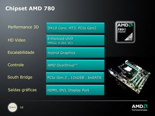 Chipset AMD 780 Performance 3D HD Video Escalabilidade Controle South Bridge Saídas gráficas DX10 Core, HT3, PCIe Gen2 Enhanced UVD MPEG2, H.264, VC1 Hybrid Graphics AMD OverDrive™ PCIe Gen.2 , 12xUSB , 6xSATA HDMI, DVI, Display Port 