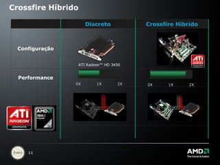 Crossfire Híbrido ATI Radeon™ HD 3450 Discreto Crossfire Híbrido Configuração Performance 
