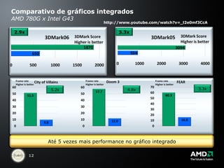 Comparativo de gráficos integrados AMD 780G x Intel G43 http://www.youtube.com/watch?v=_l2e0mf3CcA Até 5 vezes mais performance no gráfico integrado 5.2x 4.8x 3.3x 2.9x 3.3x 