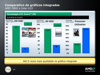 Comparativo de gráficos integrados AMD 780G x Intel G33 Até 5 vezes mais qualidade no gráfico integrado Qualudade da Imagem Tecnologia ATI Avivo™ HD 5x 2.9x 