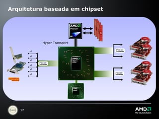 Arquitetura baseada em chipset x1 x1 x1 x1 x1 x1 Hyper Transport 