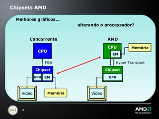 Chipsets AMD CPU Chipset GPU CM Vídeo Memória Vídeo FSB CPU Chipset GPU CM Vídeo Memória Vídeo Hyper Transport Concorrente AMD Melhores gráficos...  alterando o processador? 