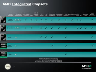 AMD  Integrated  Chipsets Valor  Vista Premium Business Class  Integrated HDMI&DVI DX10 ATI Hybrid Graphics HW HD  Decode  (UVD) AMD Overdrive Market Segment Graphics Performance PCIe Gen2 HT3 Displayport Support Multi Monitor Surroundview Varejo Premium           Varejo    Valor Premiun     6 SATAII  12 USB        Online Motherboard Catalog www.amd.com/motherboard Corporativo         