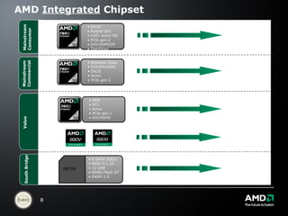 AMD  Integrated  Chipset South Bridge Value Mainstream Commercial Mainstream Consumer Business Class DVI/DP/HDMI DX10 Avivo PCIe gen.2 DX10 Hybrid GFX UVD: Avivo HD PCIe gen.2 DVI/HDMI/DP OverDrive 6 SATA 3Gb/s RAID 0,1,10 12 USB NAND Flash I/F DASH 1.0 SB700 DX9 HT1 Avivo PCIe gen.1 DVI/HDMI 