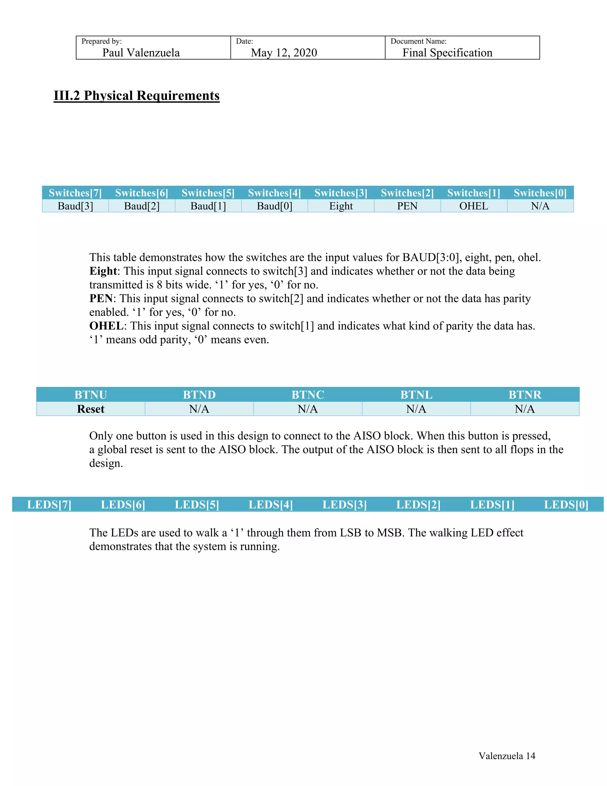 Prepared by:
Paul Valenzuela
Date:
May 12, 2020
Document Name:
Final Specification
III.2 Physical Requirements
This table demonstrates how the switches are the input values for BAUD[3:0], eight, pen, ohel.
Eight: This input signal connects to switch[3] and indicates whether or not the data being
transmitted is 8 bits wide. ‘1’ for yes, ‘0’ for no.
PEN: This input signal connects to switch[2] and indicates whether or not the data has parity
enabled. ‘1’ for yes, ‘0’ for no.
OHEL: This input signal connects to switch[1] and indicates what kind of parity the data has.
‘1’ means odd parity, ‘0’ means even.
BTNU BTND BTNC BTNL BTNR
Reset N/A N/A N/A N/A
Only one button is used in this design to connect to the AISO block. When this button is pressed,
a global reset is sent to the AISO block. The output of the AISO block is then sent to all flops in the
design.
LEDS[7] LEDS[6] LEDS[5] LEDS[4] LEDS[3] LEDS[2] LEDS[1] LEDS[0]
The LEDs are used to walk a ‘1’ through them from LSB to MSB. The walking LED effect
demonstrates that the system is running.
Switches[7] Switches[6] Switches[5] Switches[4] Switches[3] Switches[2] Switches[1] Switches[0]
Baud[3] Baud[2] Baud[1] Baud[0] Eight PEN OHEL N/A
Valenzuela 14
 