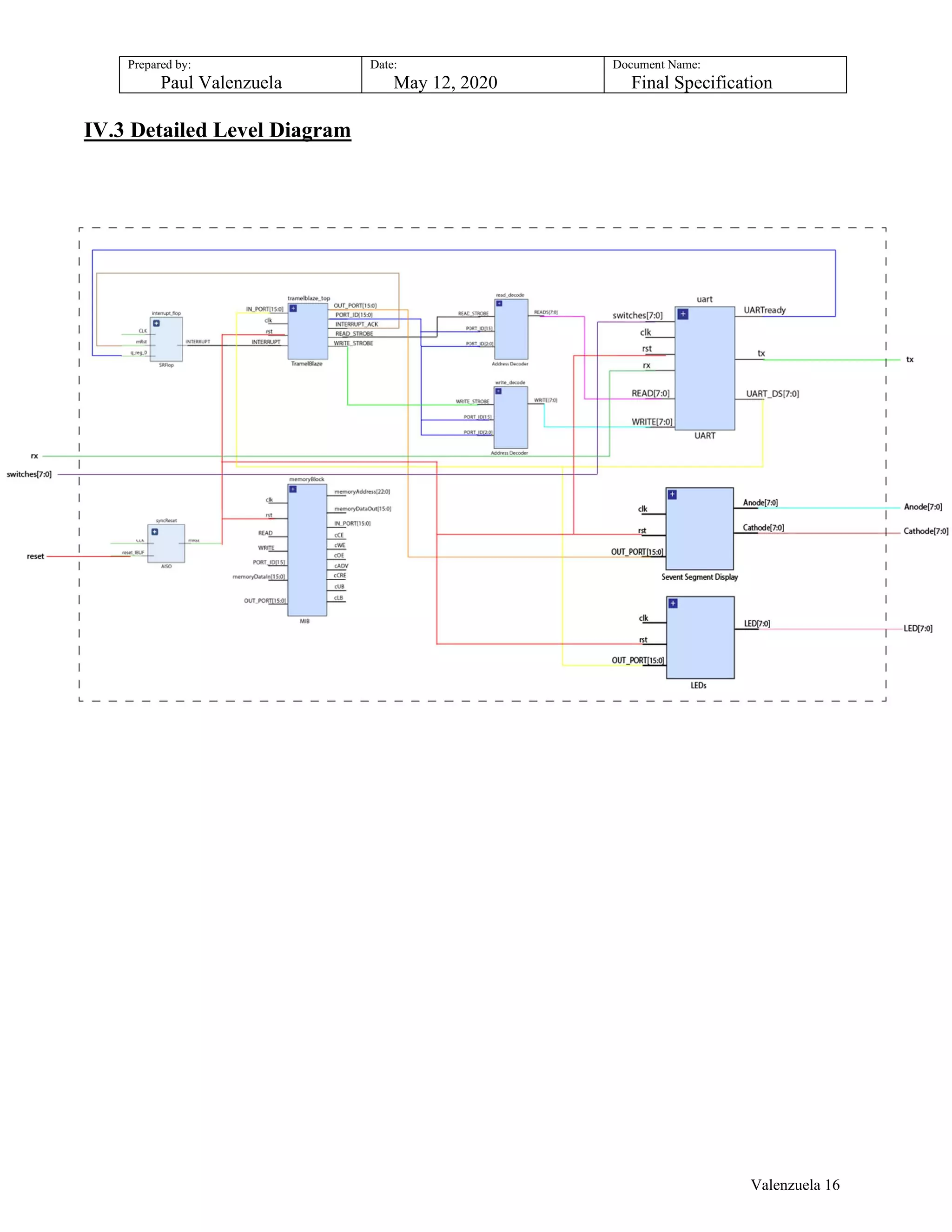 Prepared by:
Paul Valenzuela
Date:
May 12, 2020
Document Name:
Final Specification
IV.3 Detailed Level Diagram
Valenzuela 16
 