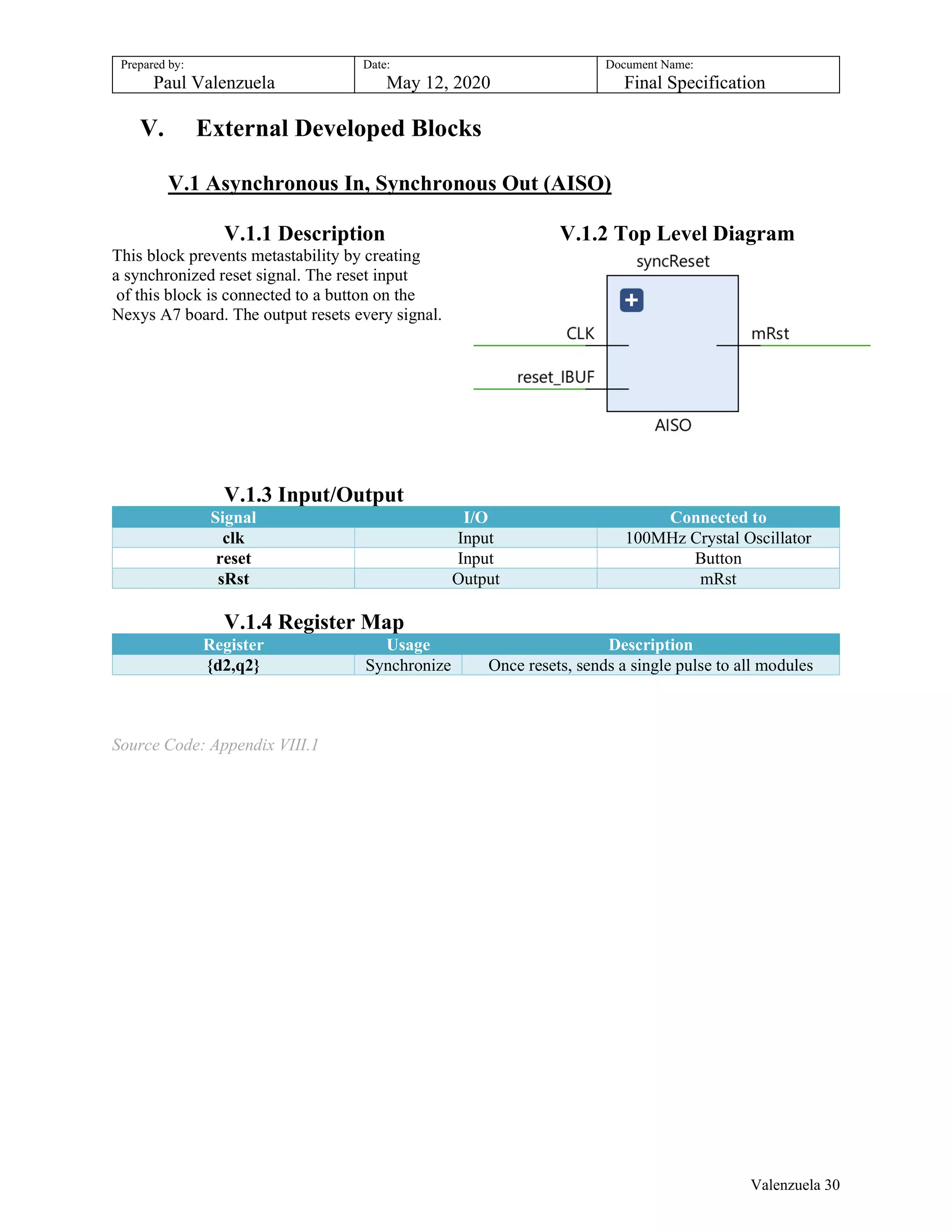 Prepared by:
Paul Valenzuela
Date:
May 12, 2020
Document Name:
Final Specification
V. External Developed Blocks
V.1 Asynchronous In, Synchronous Out (AISO)
V.1.1 Description V.1.2 Top Level Diagram
This block prevents metastability by creating
a synchronized reset signal. The reset input
of this block is connected to a button on the
Nexys A7 board. The output resets every signal.
V.1.3 Input/Output
Signal I/O Connected to
clk Input 100MHz Crystal Oscillator
reset Input Button
sRst Output mRst
V.1.4 Register Map
Register Usage Description
{d2,q2} Synchronize Once resets, sends a single pulse to all modules
Source Code: Appendix VIII.1
Valenzuela 30
 