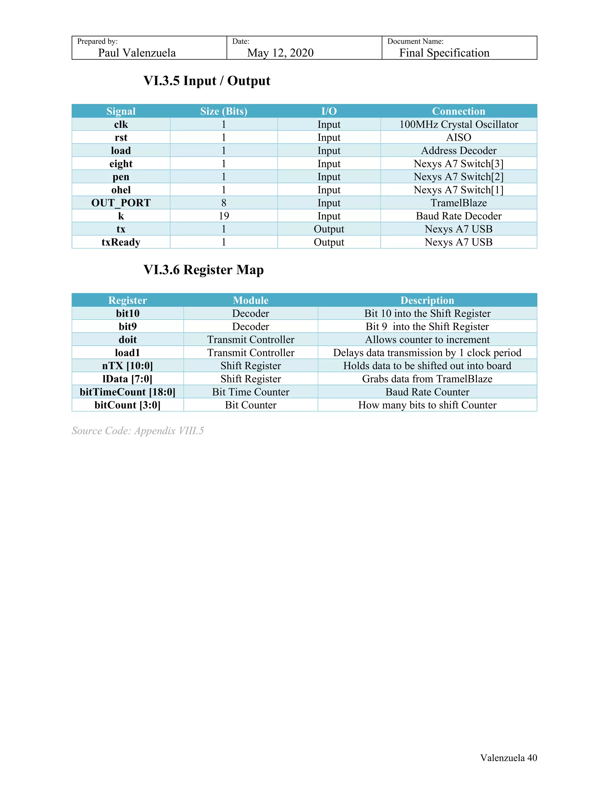 Prepared by:
Paul Valenzuela
Date:
May 12, 2020
Document Name:
Final Specification
VI.3.5 Input / Output
Signal Size (Bits) I/O Connection
clk 1 Input 100MHz Crystal Oscillator
rst 1 Input AISO
load 1 Input Address Decoder
eight 1 Input Nexys A7 Switch[3]
pen 1 Input Nexys A7 Switch[2]
ohel 1 Input Nexys A7 Switch[1]
OUT_PORT 8 Input TramelBlaze
k 19 Input Baud Rate Decoder
tx 1 Output Nexys A7 USB
txReady 1 Output Nexys A7 USB
VI.3.6 Register Map
Register Module Description
bit10 Decoder Bit 10 into the Shift Register
bit9 Decoder Bit 9 into the Shift Register
doit Transmit Controller Allows counter to increment
load1 Transmit Controller Delays data transmission by 1 clock period
nTX [10:0] Shift Register Holds data to be shifted out into board
lData [7:0] Shift Register Grabs data from TramelBlaze
bitTimeCount [18:0] Bit Time Counter Baud Rate Counter
bitCount [3:0] Bit Counter How many bits to shift Counter
Source Code: Appendix VIII.5
Valenzuela 40
 