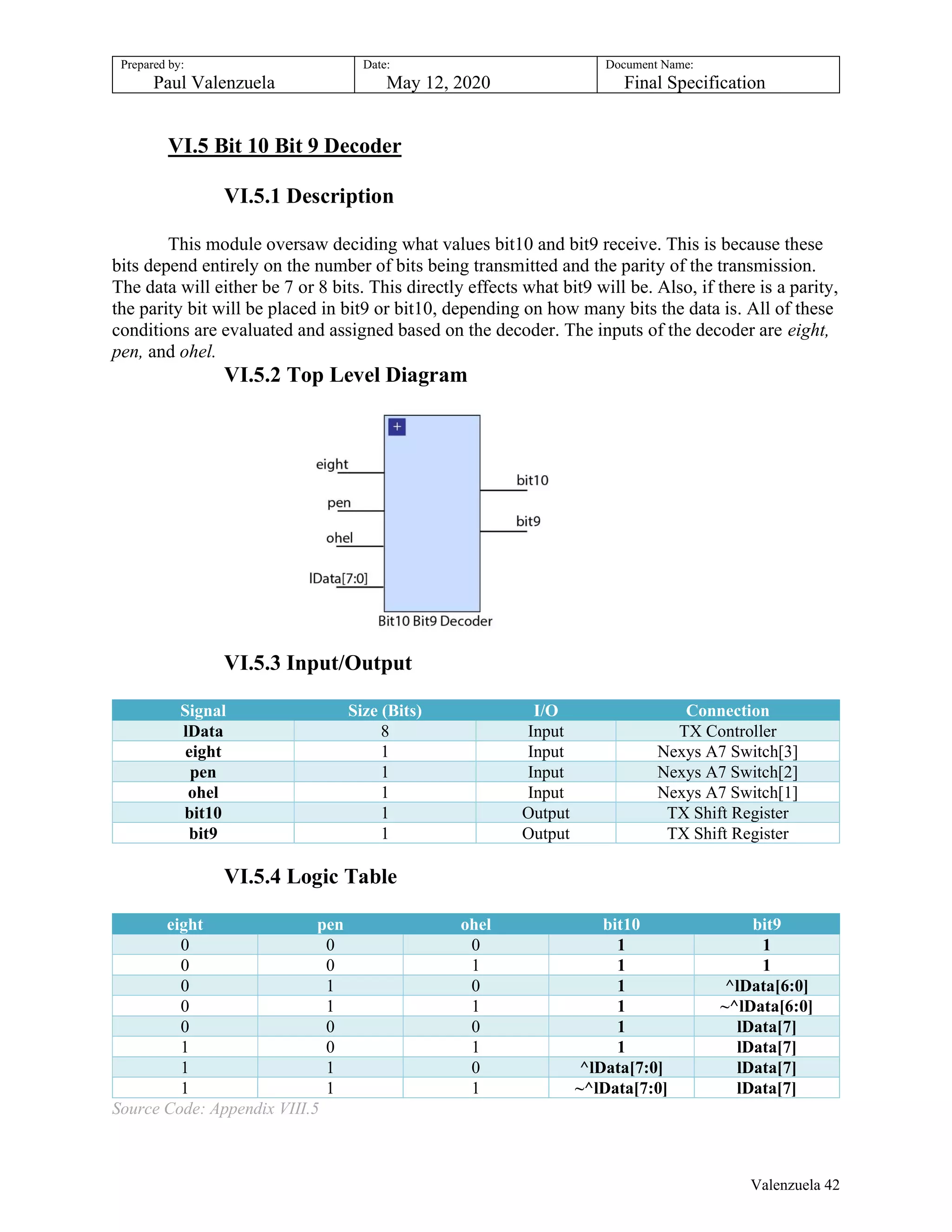 Prepared by:
Paul Valenzuela
Date:
May 12, 2020
Document Name:
Final Specification
VI.5 Bit 10 Bit 9 Decoder
VI.5.1 Description
This module oversaw deciding what values bit10 and bit9 receive. This is because these
bits depend entirely on the number of bits being transmitted and the parity of the transmission.
The data will either be 7 or 8 bits. This directly effects what bit9 will be. Also, if there is a parity,
the parity bit will be placed in bit9 or bit10, depending on how many bits the data is. All of these
conditions are evaluated and assigned based on the decoder. The inputs of the decoder are eight,
pen, and ohel.
VI.5.2 Top Level Diagram
VI.5.3 Input/Output
Signal Size (Bits) I/O Connection
lData 8 Input TX Controller
eight 1 Input Nexys A7 Switch[3]
pen 1 Input Nexys A7 Switch[2]
ohel 1 Input Nexys A7 Switch[1]
bit10 1 Output TX Shift Register
bit9 1 Output TX Shift Register
VI.5.4 Logic Table
eight pen ohel bit10 bit9
0 0 0 1 1
0 0 1 1 1
0 1 0 1 ^lData[6:0]
0 1 1 1 ~^lData[6:0]
0 0 0 1 lData[7]
1 0 1 1 lData[7]
1 1 0 ^lData[7:0] lData[7]
1 1 1 ~^lData[7:0] lData[7]
Source Code: Appendix VIII.5
Valenzuela 42
 