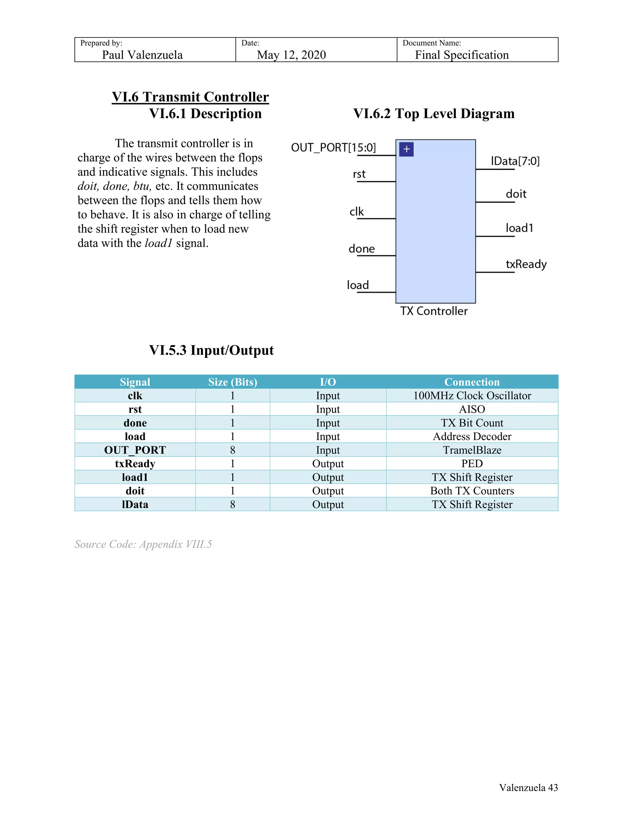 Prepared by:
Paul Valenzuela
Date:
May 12, 2020
Document Name:
Final Specification
VI.6 Transmit Controller
VI.6.1 Description VI.6.2 Top Level Diagram
The transmit controller is in
charge of the wires between the flops
and indicative signals. This includes
doit, done, btu, etc. It communicates
between the flops and tells them how
to behave. It is also in charge of telling
the shift register when to load new
data with the load1 signal.
VI.5.3 Input/Output
Signal Size (Bits) I/O Connection
clk 1 Input 100MHz Clock Oscillator
rst 1 Input AISO
done 1 Input TX Bit Count
load 1 Input Address Decoder
OUT_PORT 8 Input TramelBlaze
txReady 1 Output PED
load1 1 Output TX Shift Register
doit 1 Output Both TX Counters
lData 8 Output TX Shift Register
Source Code: Appendix VIII.5
Valenzuela 43
 