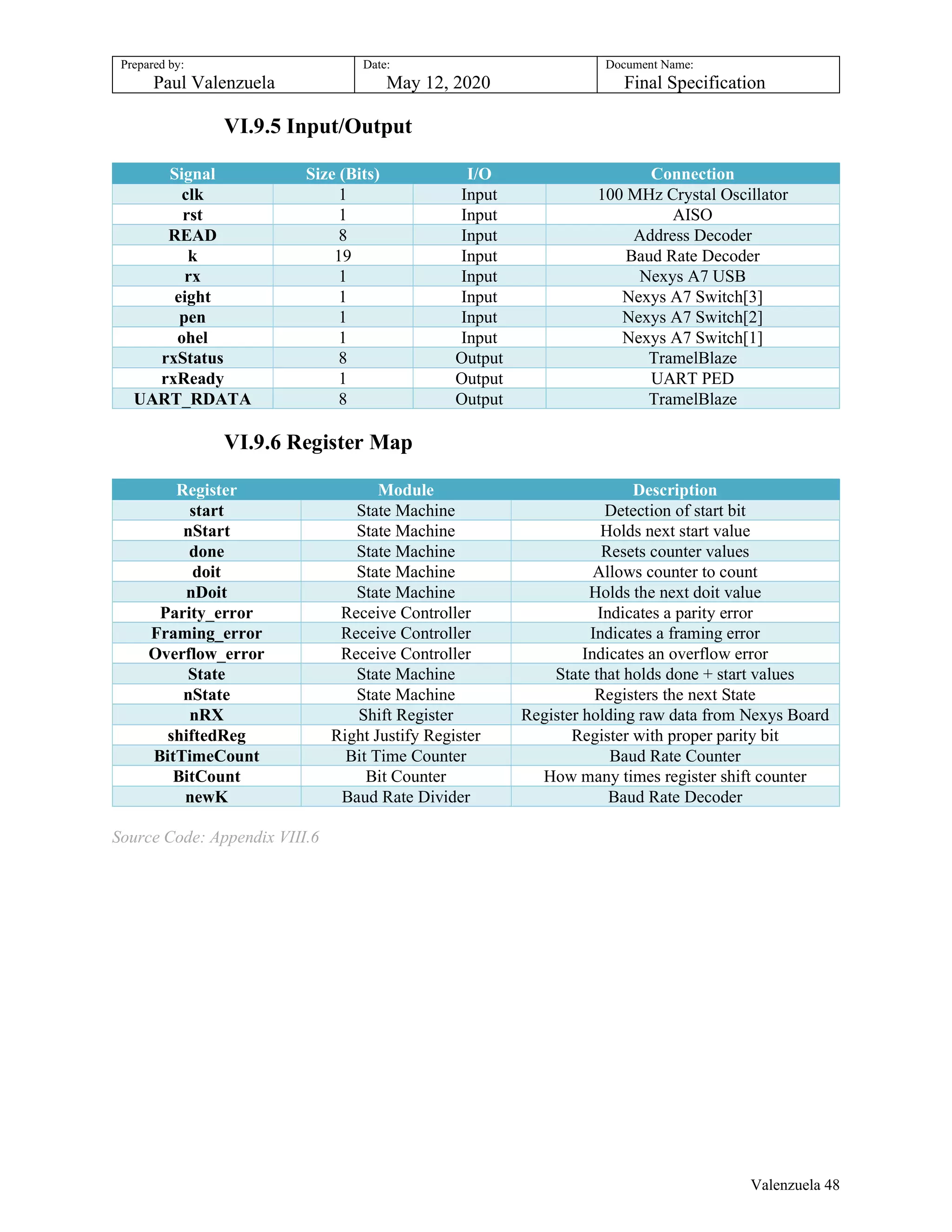 Prepared by:
Paul Valenzuela
Date:
May 12, 2020
Document Name:
Final Specification
VI.9.5 Input/Output
Signal Size (Bits) I/O Connection
clk 1 Input 100 MHz Crystal Oscillator
rst 1 Input AISO
READ 8 Input Address Decoder
k 19 Input Baud Rate Decoder
rx 1 Input Nexys A7 USB
eight 1 Input Nexys A7 Switch[3]
pen 1 Input Nexys A7 Switch[2]
ohel 1 Input Nexys A7 Switch[1]
rxStatus 8 Output TramelBlaze
rxReady 1 Output UART PED
UART_RDATA 8 Output TramelBlaze
VI.9.6 Register Map
Register Module Description
start State Machine Detection of start bit
nStart State Machine Holds next start value
done State Machine Resets counter values
doit State Machine Allows counter to count
nDoit State Machine Holds the next doit value
Parity_error Receive Controller Indicates a parity error
Framing_error Receive Controller Indicates a framing error
Overflow_error Receive Controller Indicates an overflow error
State State Machine State that holds done + start values
nState State Machine Registers the next State
nRX Shift Register Register holding raw data from Nexys Board
shiftedReg Right Justify Register Register with proper parity bit
BitTimeCount Bit Time Counter Baud Rate Counter
BitCount Bit Counter How many times register shift counter
newK Baud Rate Divider Baud Rate Decoder
Source Code: Appendix VIII.6
Valenzuela 48
 