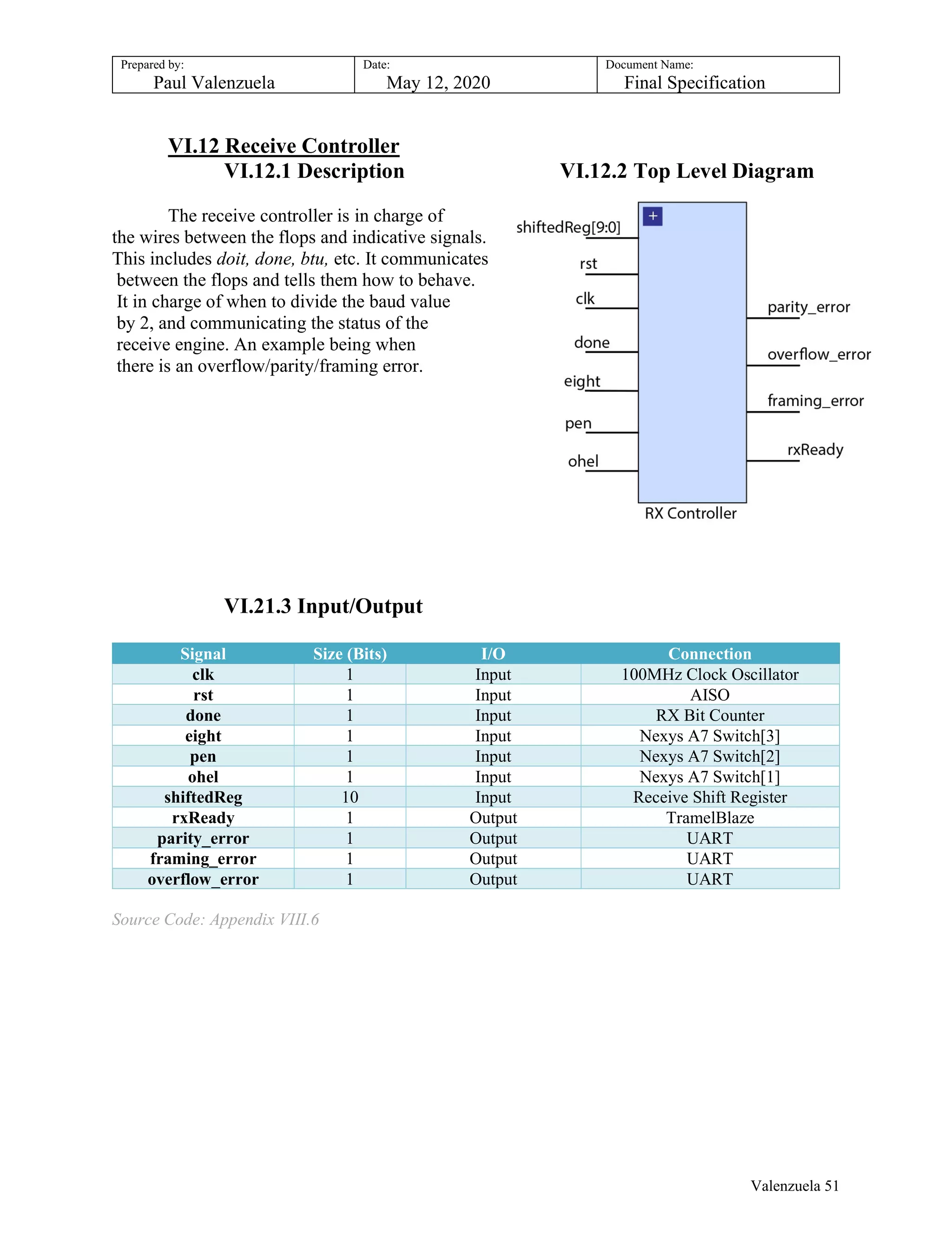 Prepared by:
Paul Valenzuela
Date:
May 12, 2020
Document Name:
Final Specification
VI.12 Receive Controller
VI.12.1 Description VI.12.2 Top Level Diagram
The receive controller is in charge of
the wires between the flops and indicative signals.
This includes doit, done, btu, etc. It communicates
between the flops and tells them how to behave.
It in charge of when to divide the baud value
by 2, and communicating the status of the
receive engine. An example being when
there is an overflow/parity/framing error.
VI.21.3 Input/Output
Signal Size (Bits) I/O Connection
clk 1 Input 100MHz Clock Oscillator
rst 1 Input AISO
done 1 Input RX Bit Counter
eight 1 Input Nexys A7 Switch[3]
pen 1 Input Nexys A7 Switch[2]
ohel 1 Input Nexys A7 Switch[1]
shiftedReg 10 Input Receive Shift Register
rxReady 1 Output TramelBlaze
parity_error 1 Output UART
framing_error 1 Output UART
overflow_error 1 Output UART
Source Code: Appendix VIII.6
Valenzuela 51
 