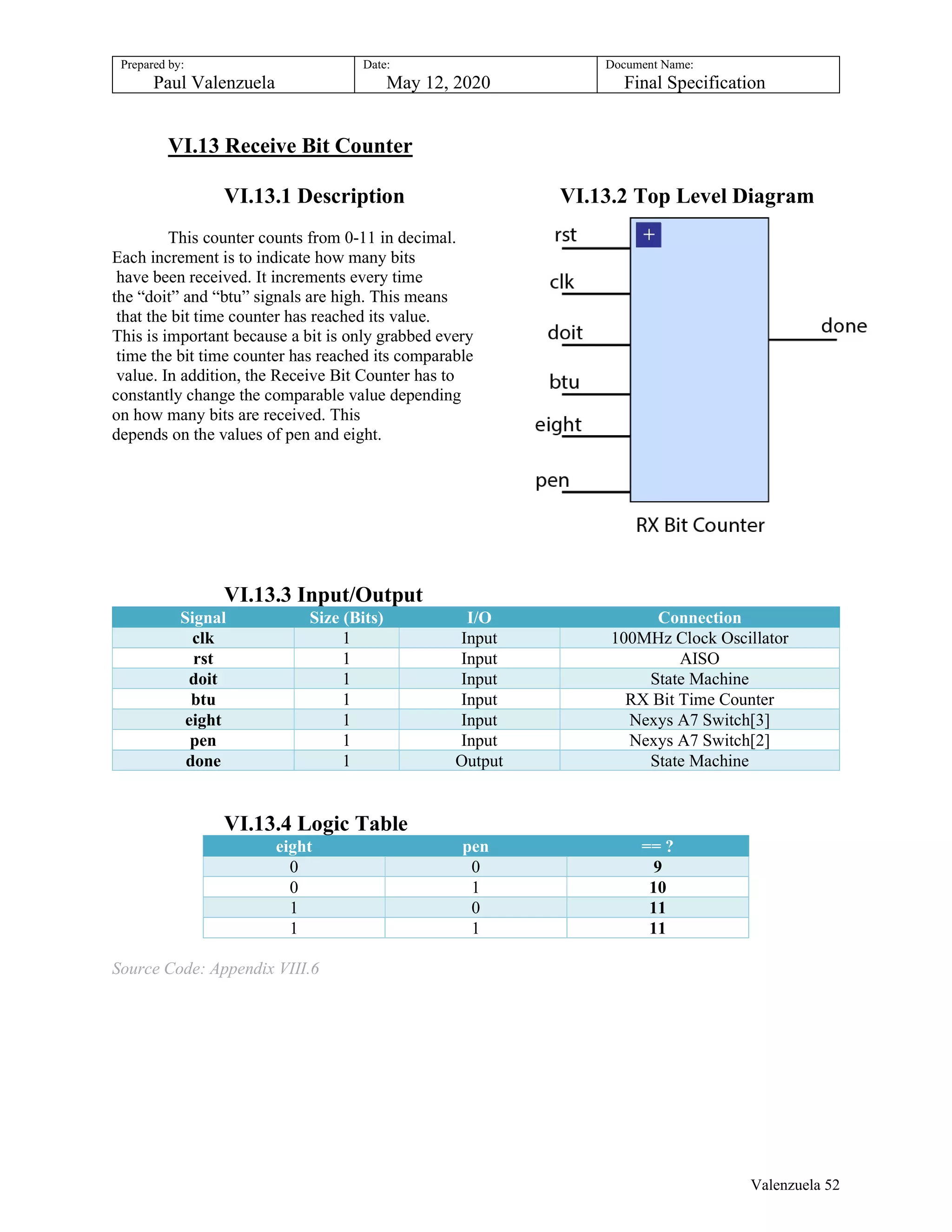 Prepared by:
Paul Valenzuela
Date:
May 12, 2020
Document Name:
Final Specification
VI.13 Receive Bit Counter
VI.13.1 Description VI.13.2 Top Level Diagram
This counter counts from 0-11 in decimal.
Each increment is to indicate how many bits
have been received. It increments every time
the “doit” and “btu” signals are high. This means
that the bit time counter has reached its value.
This is important because a bit is only grabbed every
time the bit time counter has reached its comparable
value. In addition, the Receive Bit Counter has to
constantly change the comparable value depending
on how many bits are received. This
depends on the values of pen and eight.
VI.13.3 Input/Output
Signal Size (Bits) I/O Connection
clk 1 Input 100MHz Clock Oscillator
rst 1 Input AISO
doit 1 Input State Machine
btu 1 Input RX Bit Time Counter
eight 1 Input Nexys A7 Switch[3]
pen 1 Input Nexys A7 Switch[2]
done 1 Output State Machine
VI.13.4 Logic Table
eight pen == ?
0 0 9
0 1 10
1 0 11
1 1 11
Source Code: Appendix VIII.6
Valenzuela 52
 
