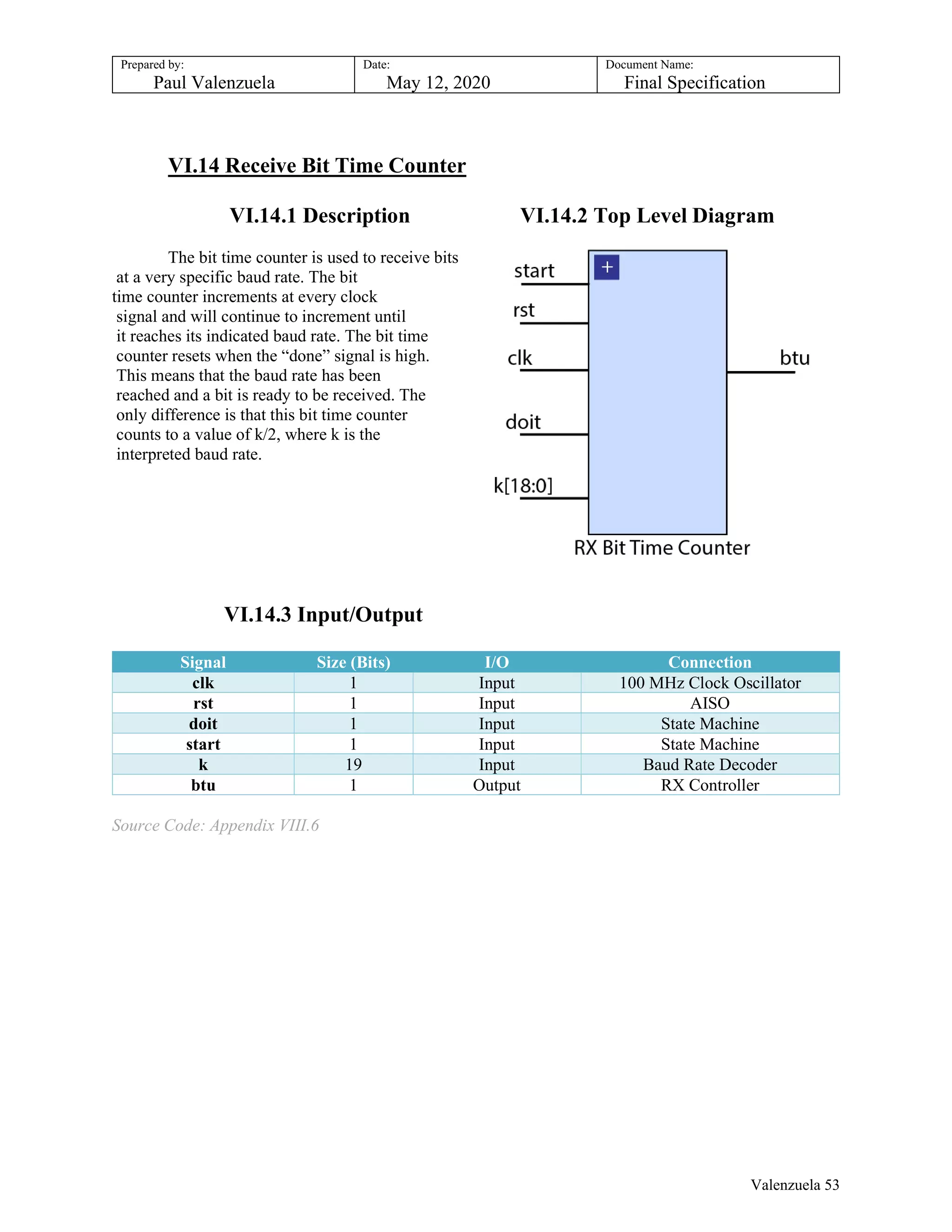 Prepared by:
Paul Valenzuela
Date:
May 12, 2020
Document Name:
Final Specification
VI.14 Receive Bit Time Counter
VI.14.1 Description VI.14.2 Top Level Diagram
The bit time counter is used to receive bits
at a very specific baud rate. The bit
time counter increments at every clock
signal and will continue to increment until
it reaches its indicated baud rate. The bit time
counter resets when the “done” signal is high.
This means that the baud rate has been
reached and a bit is ready to be received. The
only difference is that this bit time counter
counts to a value of k/2, where k is the
interpreted baud rate.
VI.14.3 Input/Output
Signal Size (Bits) I/O Connection
clk 1 Input 100 MHz Clock Oscillator
rst 1 Input AISO
doit 1 Input State Machine
start 1 Input State Machine
k 19 Input Baud Rate Decoder
btu 1 Output RX Controller
Source Code: Appendix VIII.6
Valenzuela 53
 