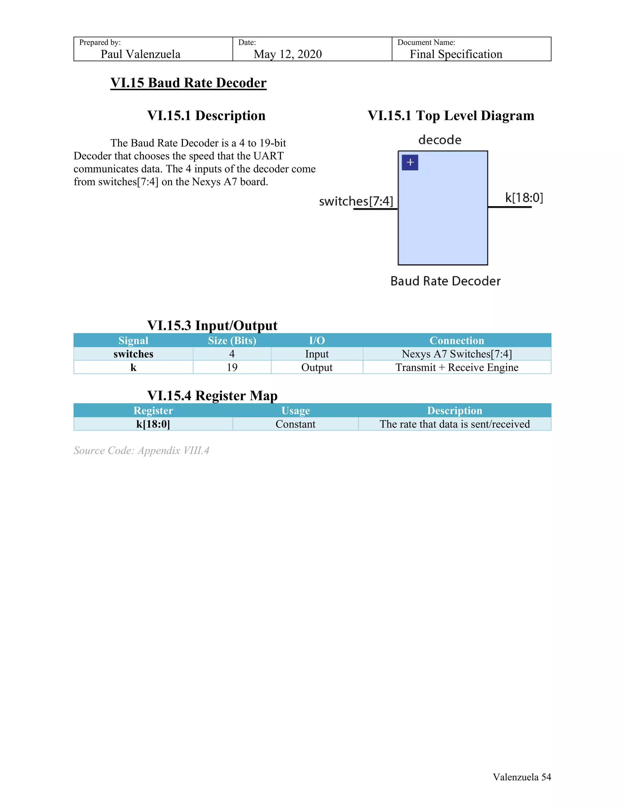 Prepared by:
Paul Valenzuela
Date:
May 12, 2020
Document Name:
Final Specification
VI.15 Baud Rate Decoder
VI.15.1 Description VI.15.1 Top Level Diagram
The Baud Rate Decoder is a 4 to 19-bit
Decoder that chooses the speed that the UART
communicates data. The 4 inputs of the decoder come
from switches[7:4] on the Nexys A7 board.
VI.15.3 Input/Output
Signal Size (Bits) I/O Connection
switches 4 Input Nexys A7 Switches[7:4]
k 19 Output Transmit + Receive Engine
VI.15.4 Register Map
Register Usage Description
k[18:0] Constant The rate that data is sent/received
Source Code: Appendix VIII.4
Valenzuela 54
 