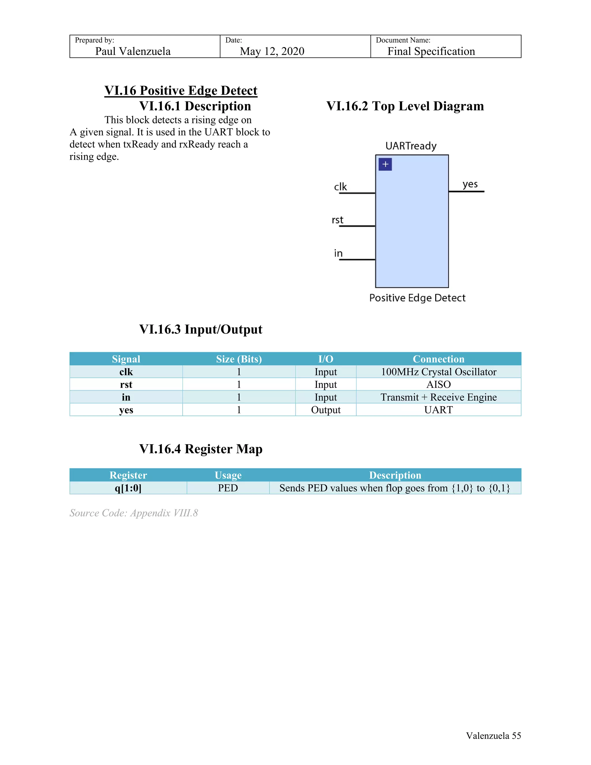 Prepared by:
Paul Valenzuela
Date:
May 12, 2020
Document Name:
Final Specification
VI.16 Positive Edge Detect
VI.16.1 Description VI.16.2 Top Level Diagram
This block detects a rising edge on
A given signal. It is used in the UART block to
detect when txReady and rxReady reach a
rising edge.
VI.16.3 Input/Output
Signal Size (Bits) I/O Connection
clk 1 Input 100MHz Crystal Oscillator
rst 1 Input AISO
in 1 Input Transmit + Receive Engine
yes 1 Output UART
VI.16.4 Register Map
Register Usage Description
q[1:0] PED Sends PED values when flop goes from {1,0} to {0,1}
Source Code: Appendix VIII.8
Valenzuela 55
 