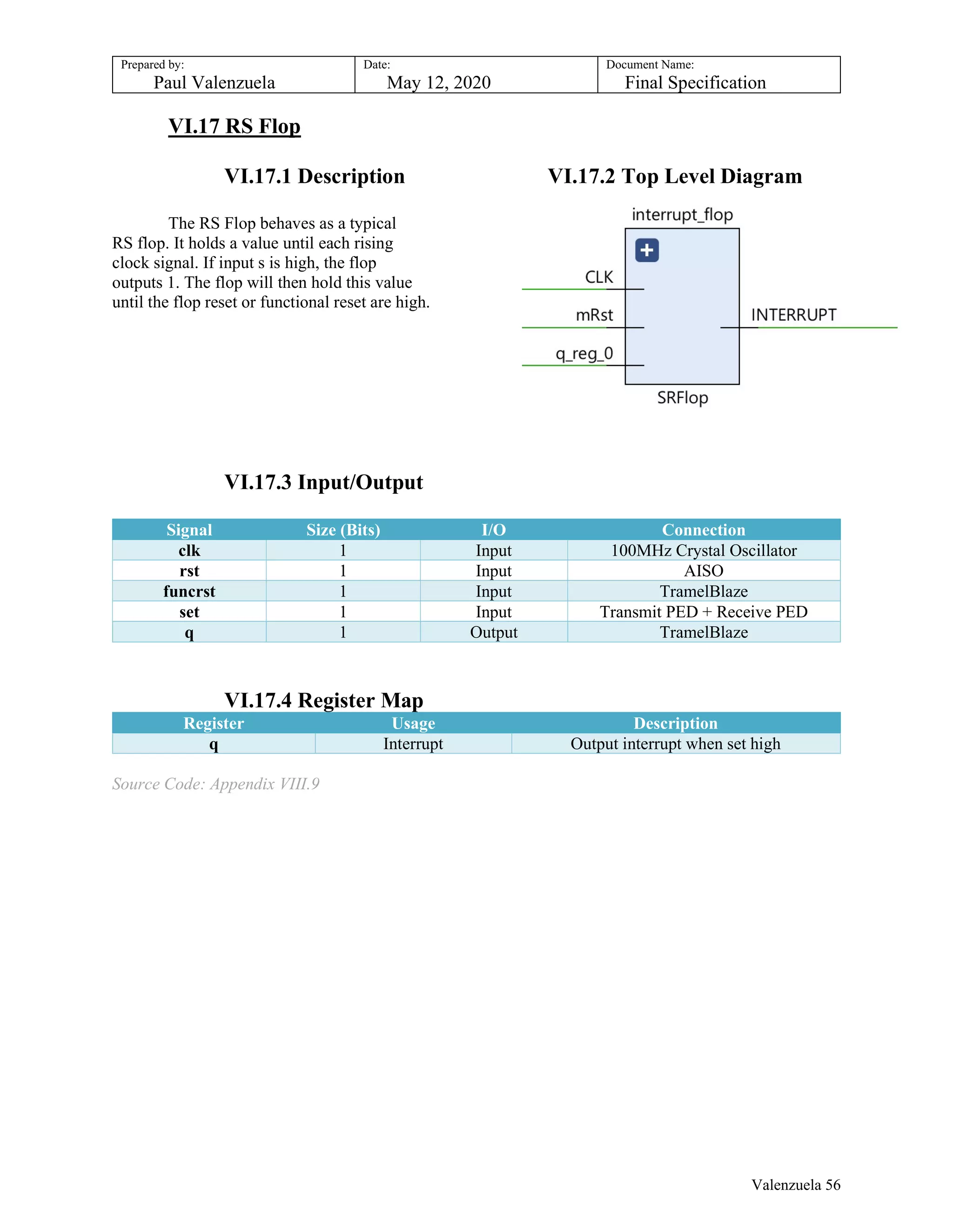 Prepared by:
Paul Valenzuela
Date:
May 12, 2020
Document Name:
Final Specification
VI.17 RS Flop
VI.17.1 Description VI.17.2 Top Level Diagram
The RS Flop behaves as a typical
RS flop. It holds a value until each rising
clock signal. If input s is high, the flop
outputs 1. The flop will then hold this value
until the flop reset or functional reset are high.
VI.17.3 Input/Output
Signal Size (Bits) I/O Connection
clk 1 Input 100MHz Crystal Oscillator
rst 1 Input AISO
funcrst 1 Input TramelBlaze
set 1 Input Transmit PED + Receive PED
q 1 Output TramelBlaze
VI.17.4 Register Map
Register Usage Description
q Interrupt Output interrupt when set high
Source Code: Appendix VIII.9
Valenzuela 56
 