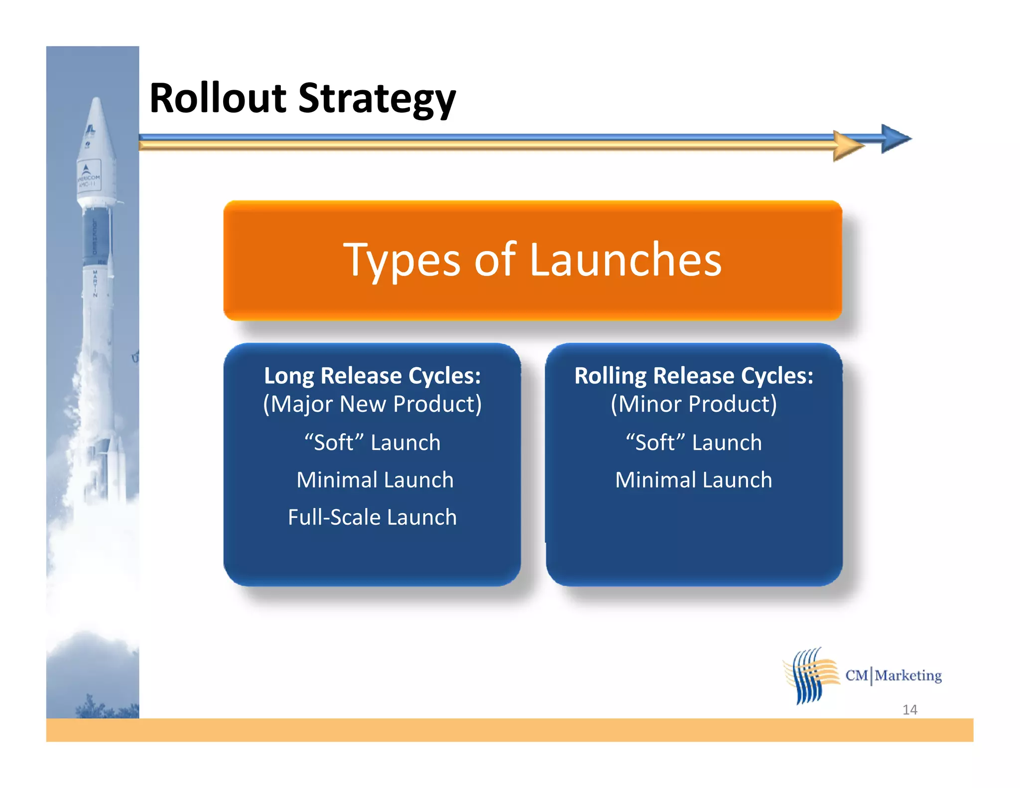 Rollout Strategy


            Types of L
            T      f Launches
                          h

     Long Release Cycles:   Rolling Release Cycles:
     (Major New Product)       (Minor Product)
        “Soft” Launch
         Soft                    “Soft” Launch
                                  Soft
        Minimal Launch          Minimal Launch
       Full-Scale Launch




                                                      14
 