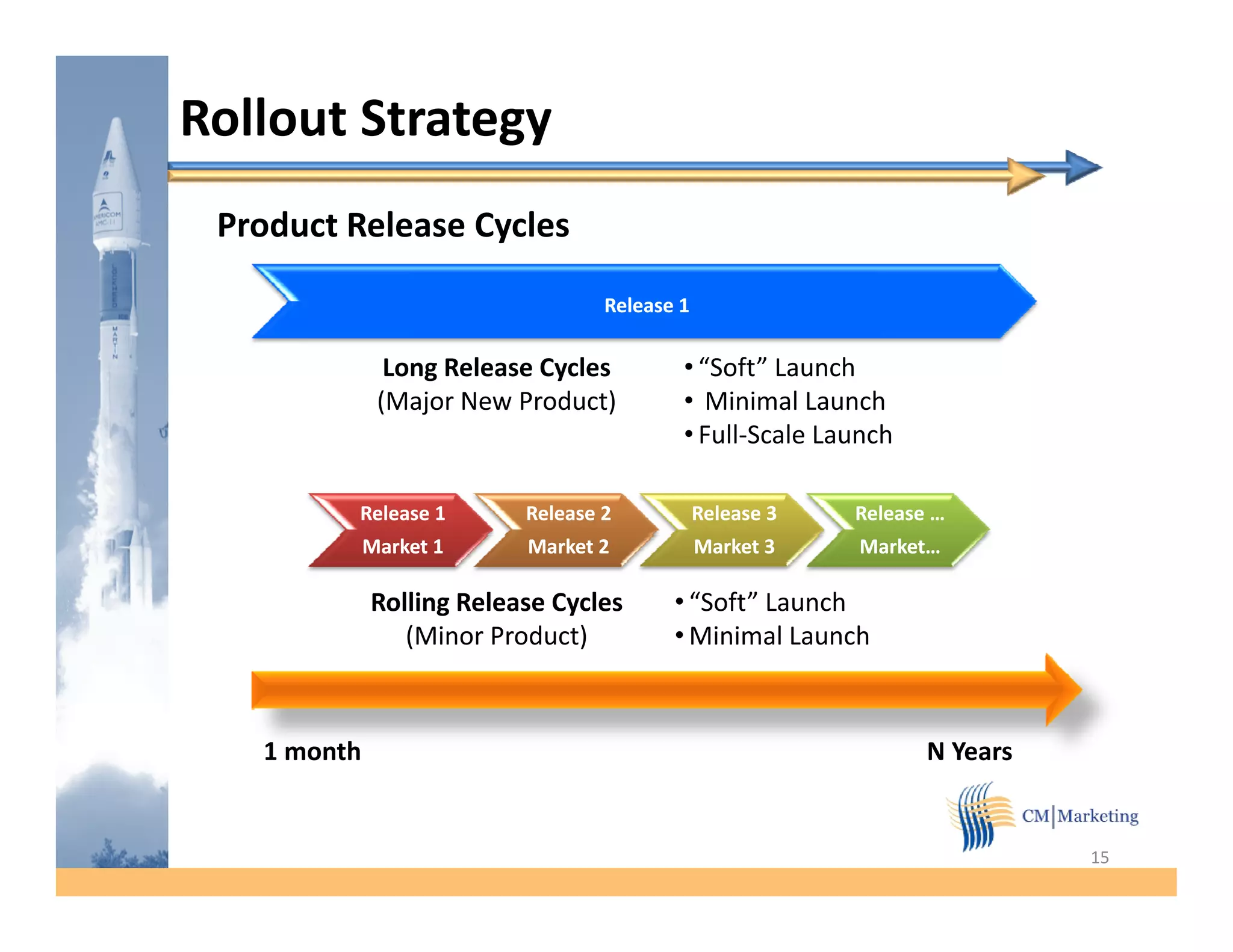 Rollout Strategy
 Product Release Cycles

                                  Release 1

               Long Release Cycles        • “Soft” Launch
              (Major New Product)         • Minimal Launch
                                          • Full-Scale Launch

         Release 1        Release 2           Release 3   Release …
             Market 1     Market 2            Market 3    Market…

             Rolling Release Cycles      • “Soft” Launch
                (Minor Product)          • Minimal Launch



   1 month                                                       N Years


                                                                           15
 