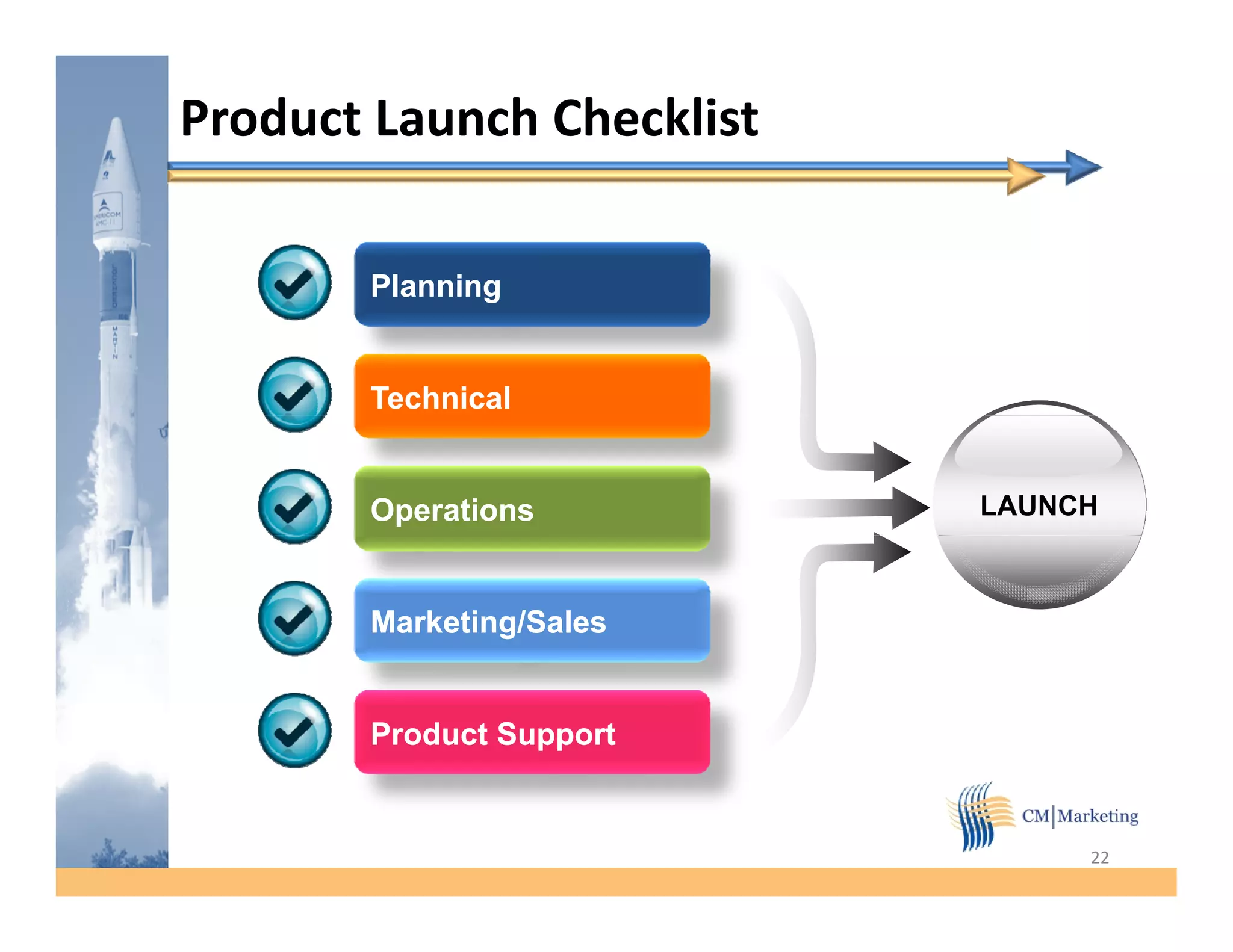 Product Launch Checklist

       Planning


       Technical


       Operations          LAUNCH



       Marketing/Sales


       Product Support


                                22
 