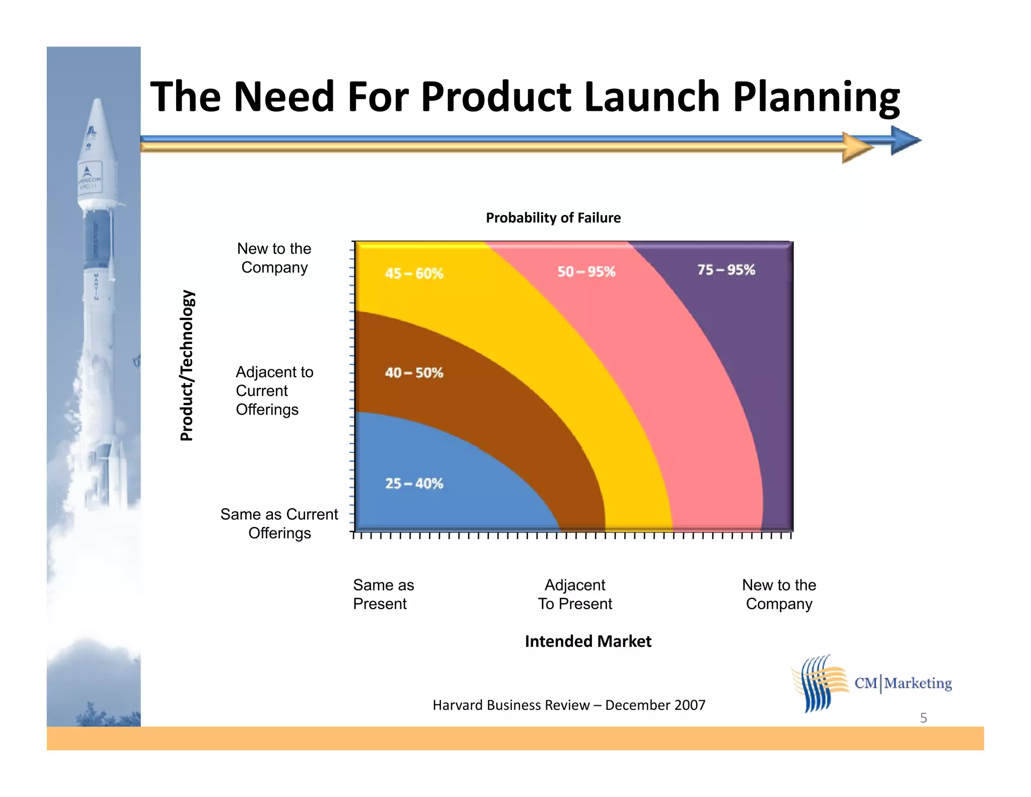 The Need For Product Launch Planning

                                                            Probability of Failure

                        New to the   35
                        Company
                                     30
            hnology




                                     25
 Product/Tech




                       Adjacent to
                       Current       20
                       Offerings
                                     15


                                     10

                      Same as Current
                         Offerings
                                                    10          15             20         25        30

                                          Same as                     Adjacent                 New to the
                                          Present                    To Present                Company

                                                                  Intended Market


                                                     Harvard Business Review – December 2007
                                                                                                            5
 