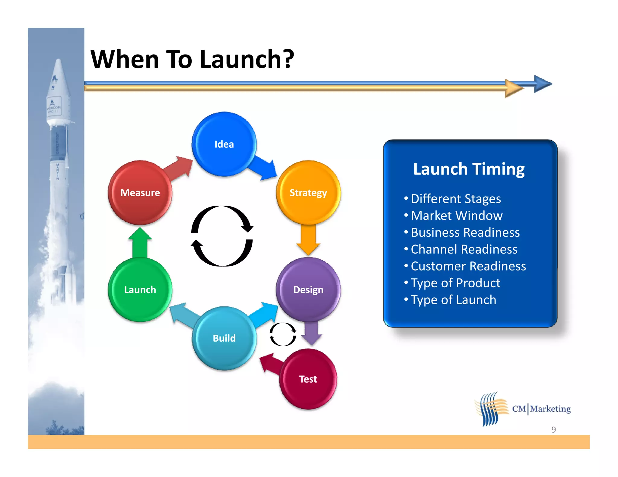 When To Launch?

            Idea

                                Launch Timing
  Measure           Strategy
                               • Different Stages
                               • Market Window
                               • Business Readiness
                               • Channel Readiness
                               • Customer Readiness
  Launch            Design
                               • Type of Product
                               • Type of Launch

            Build


                      Test



                                                      9
 