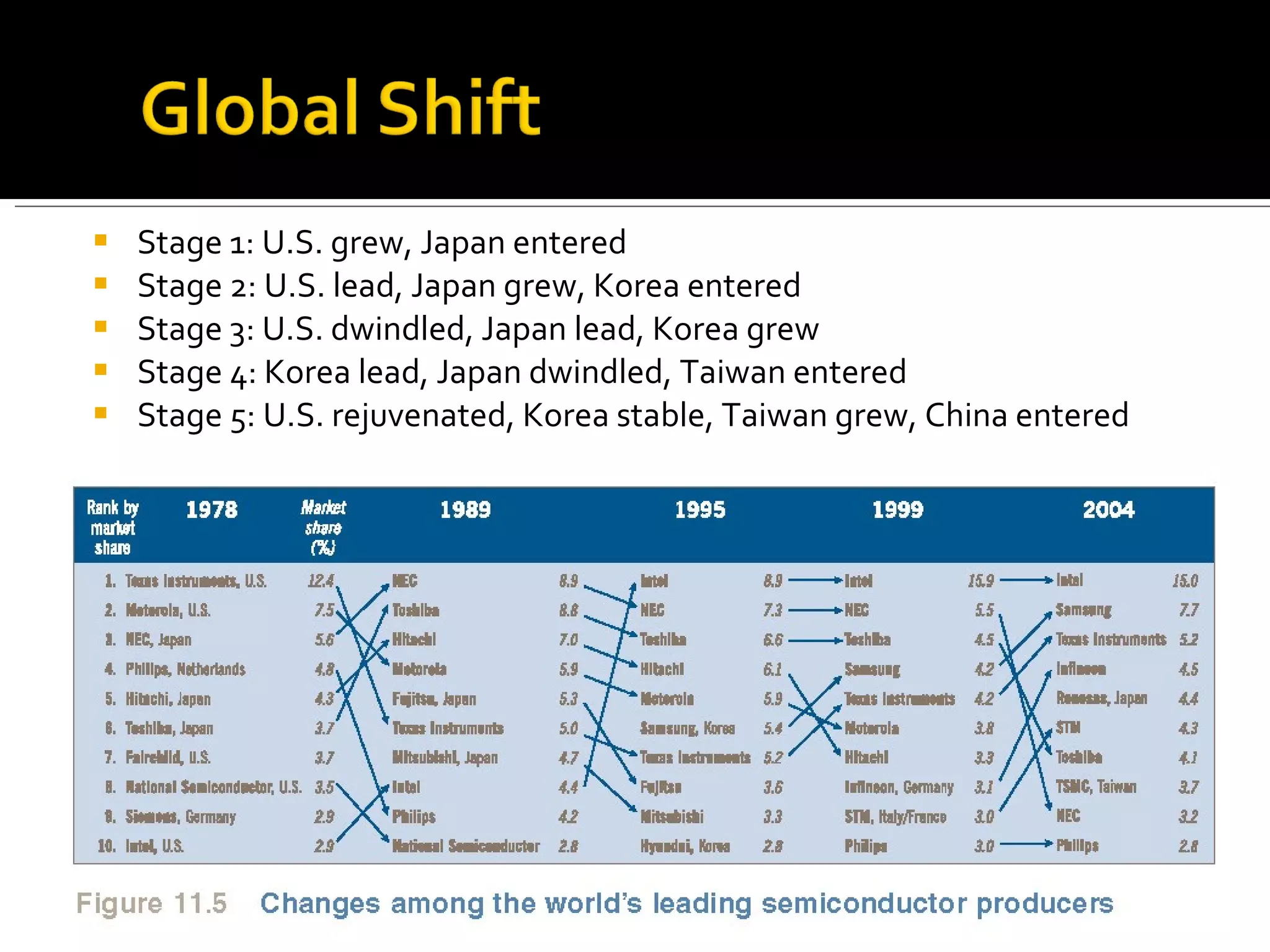 Stage 1: U.S. grew, Japan entered Stage 2: U.S. lead, Japan grew, Korea entered Stage 3: U.S. dwindled, Japan lead, Korea grew Stage 4: Korea lead, Japan dwindled, Taiwan entered Stage 5: U.S. rejuvenated, Korea stable, Taiwan grew, China entered 