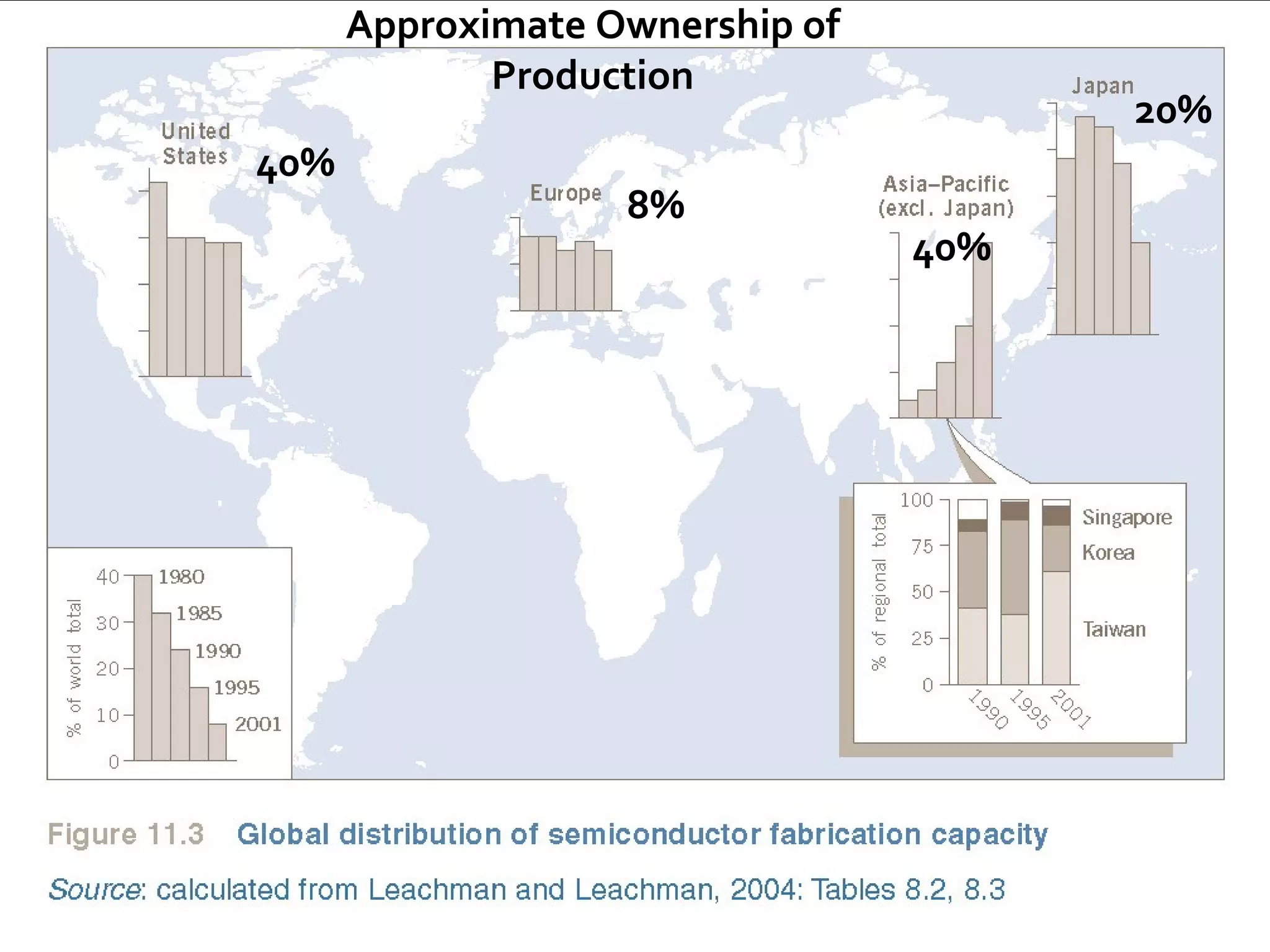 40% 8% 40% 20% Approximate Ownership of Production 