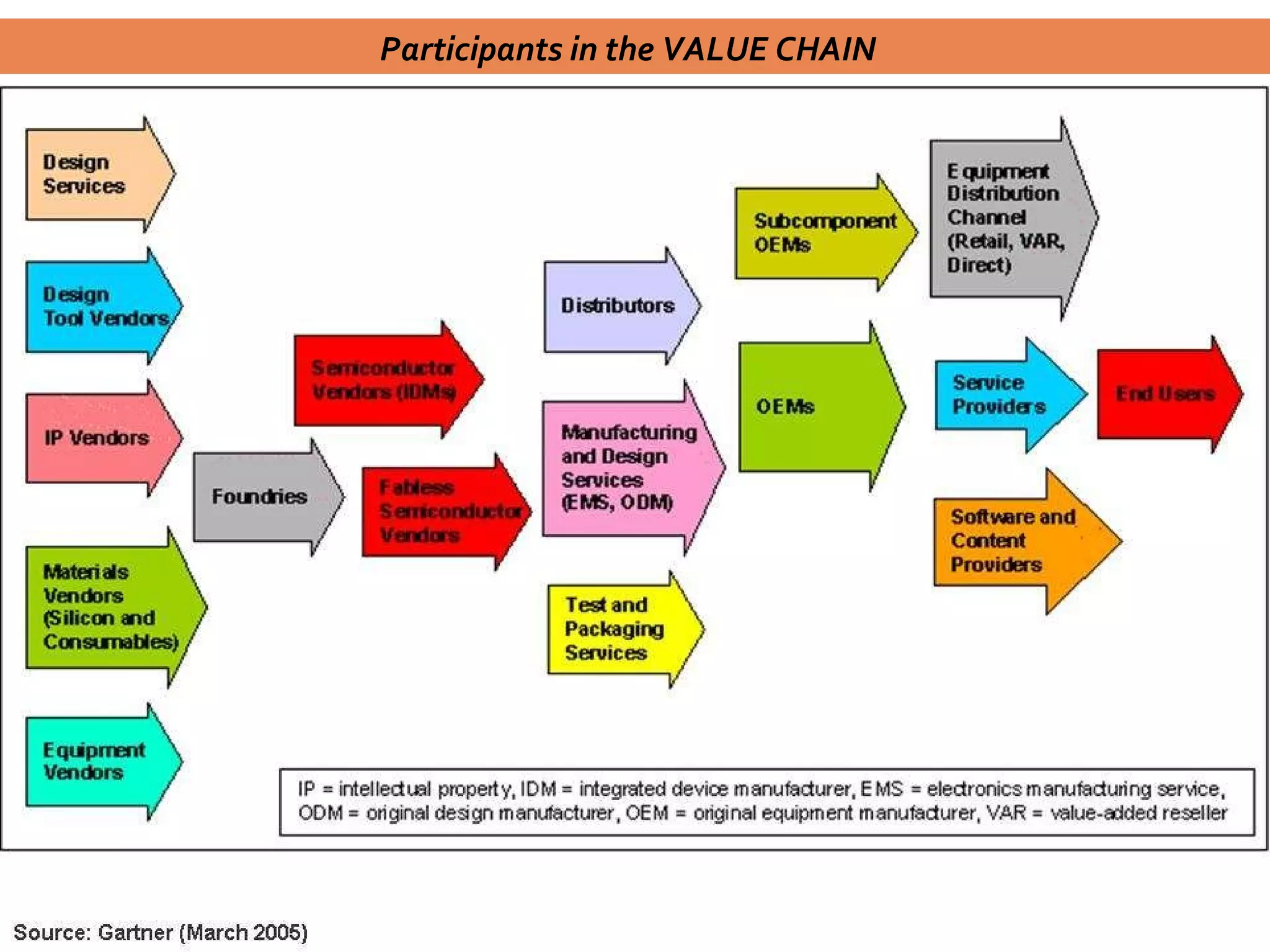 Participants in the VALUE CHAIN  
