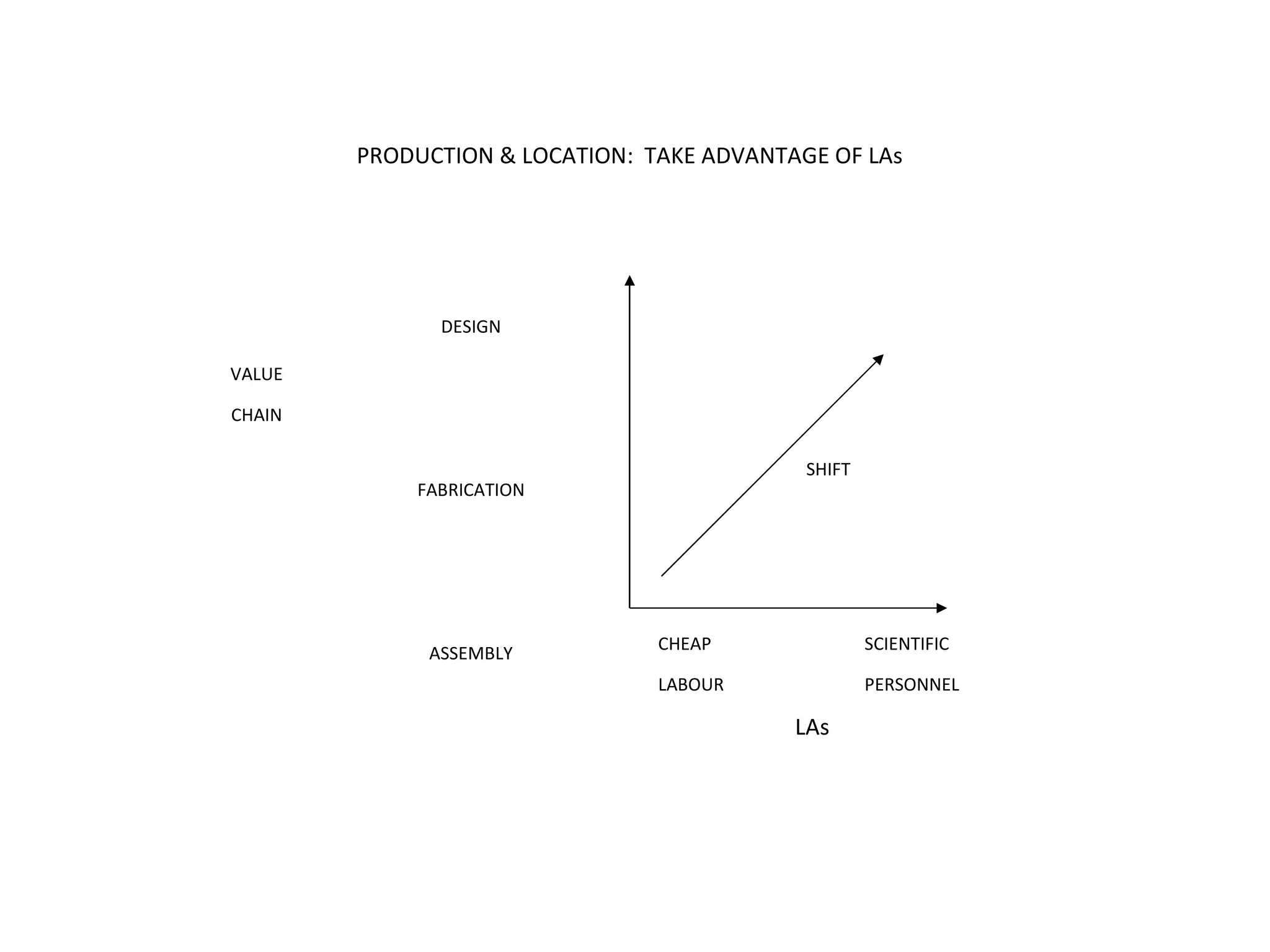 PRODUCTION & LOCATION:  TAKE ADVANTAGE OF LAs VALUE CHAIN DESIGN FABRICATION ASSEMBLY CHEAP LABOUR SCIENTIFIC PERSONNEL LAs SHIFT 