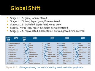 Stage 1: U.S. grew, Japan entered Stage 2: U.S. lead, Japan grew, Korea entered Stage 3: U.S. dwindled, Japan lead, Korea grew Stage 4: Korea lead, Japan dwindled, Taiwan entered Stage 5: U.S. rejuvenated, Korea stable, Taiwan grew, China entered 