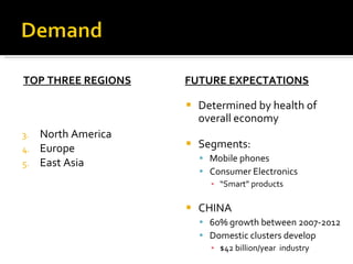 TOP THREE REGIONS North America Europe East Asia FUTURE EXPECTATIONS Determined by health of overall economy Segments: Mobile phones Consumer Electronics “ Smart” products CHINA  60% growth between 2007-2012 Domestic clusters develop $42 billion/year  industry 