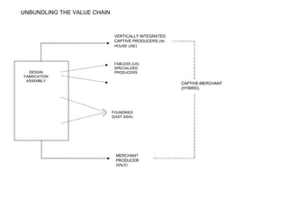 UNBUNDLING THE VALUE CHAIN DESIGN FABRICATION ASSEMBLY FABLESS (US) SPECIALIZED PRODUCERS FOUNDRIES (EAST ASIA) VERTICALLY INTEGRATED CAPTIVE PRODUCERS ( IN-HOUSE USE ) CAPTIVE-MERCHANT (HYBRID) MERCHANT PRODUCER  (SALE) 