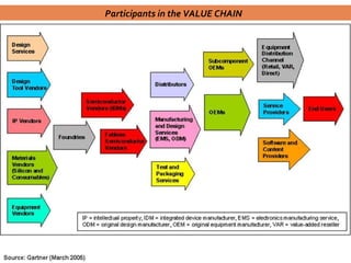 Participants in the VALUE CHAIN  